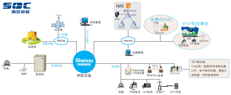 IP-PBX與IP電話軟交換系統(tǒng) 南京申甌通信的專業(yè)之道