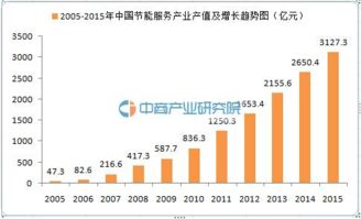 節能服務產業大數據 2015年企業達5426家，產值3127億元驅動產業發展